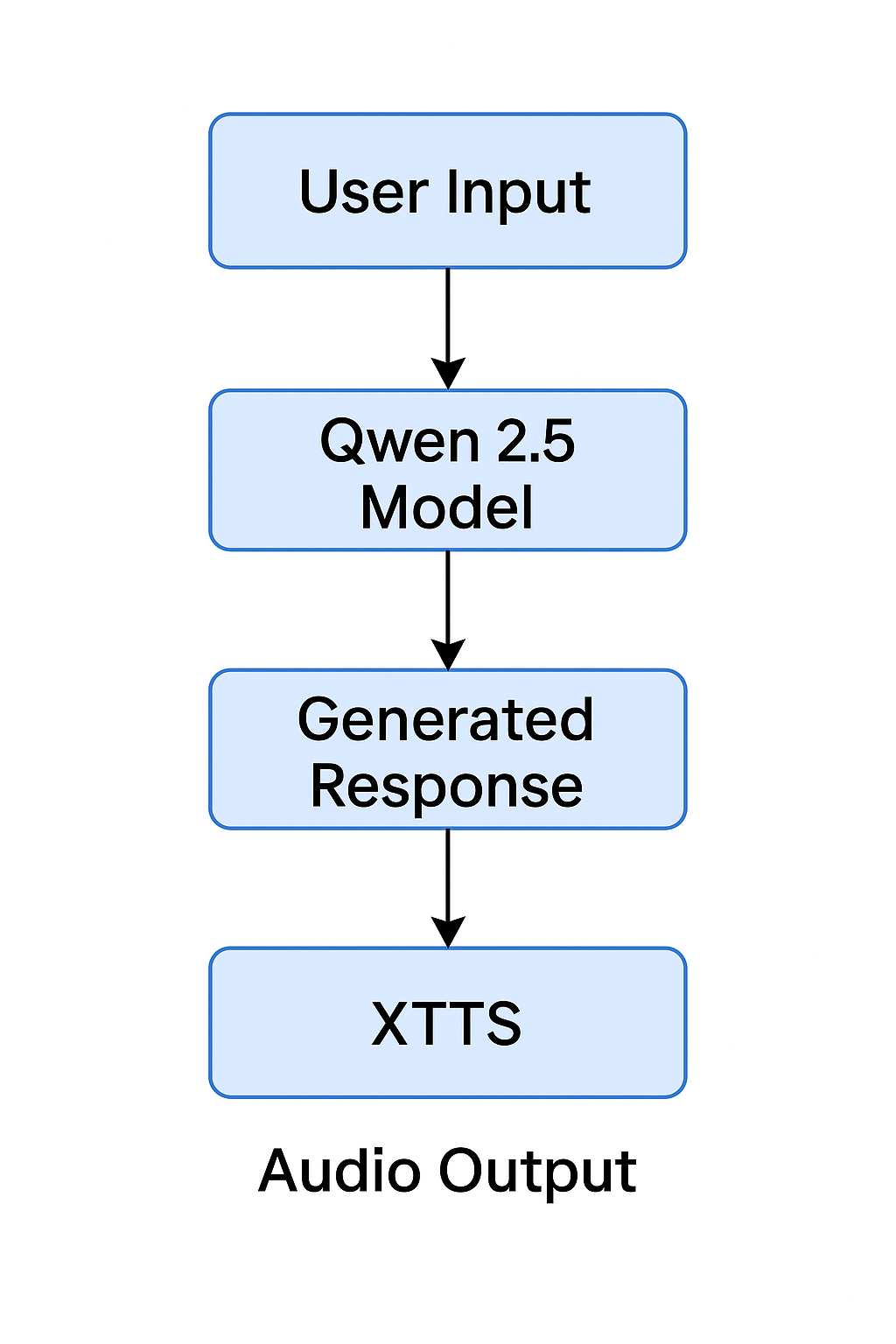 flowchart-ChatVoice